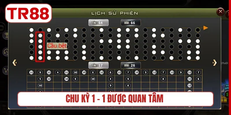 Chu kỳ 1 - 1 được quan tâm